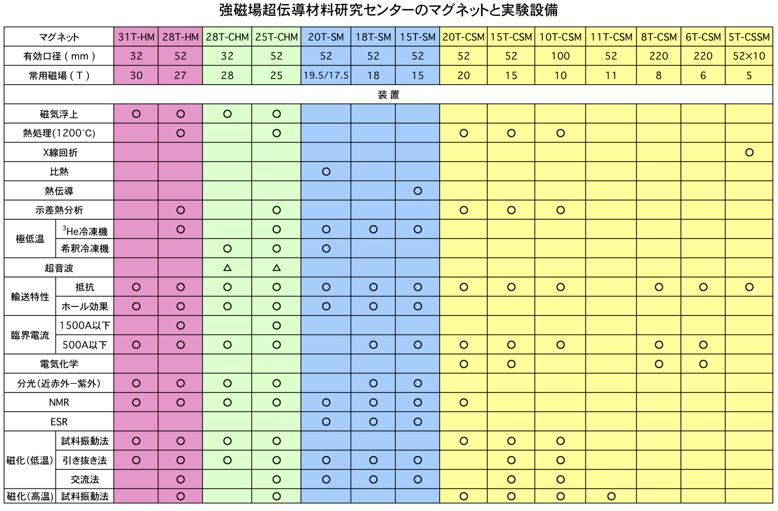 マグネットと実験設備